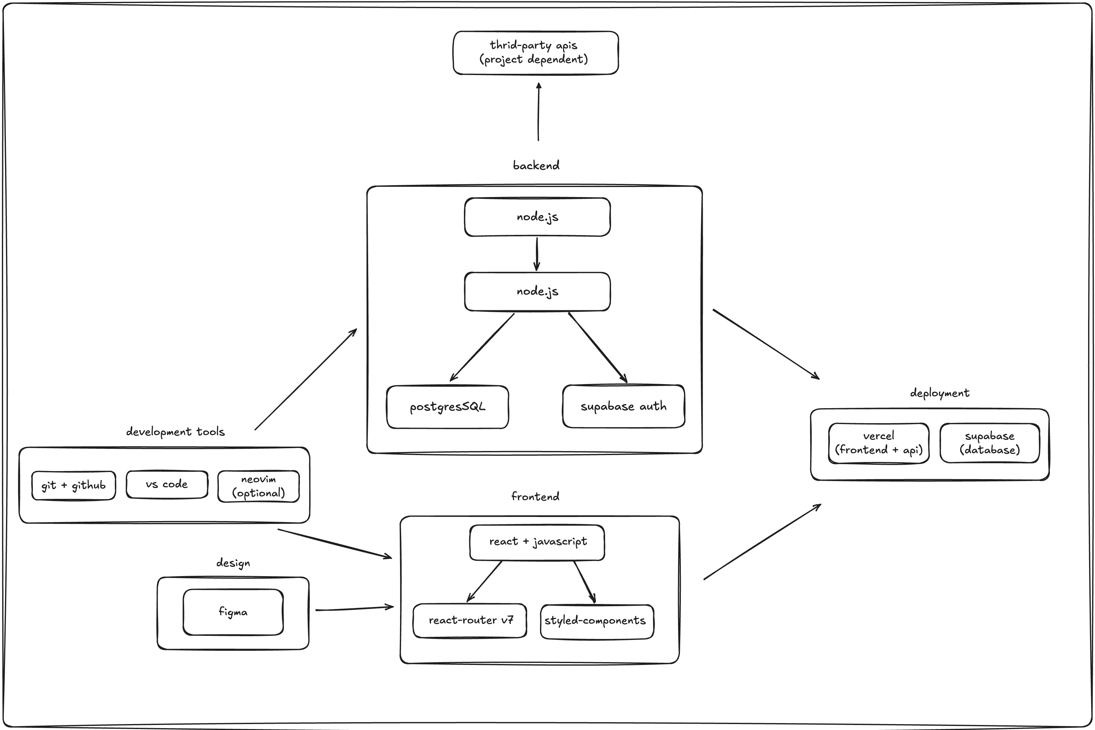 Tech Stack